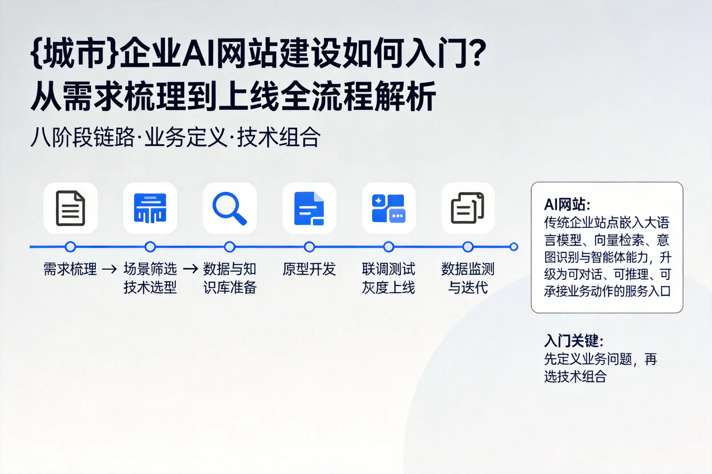 西双版纳企业AI网站建设如何入门？从需求梳理到上线全流程解析