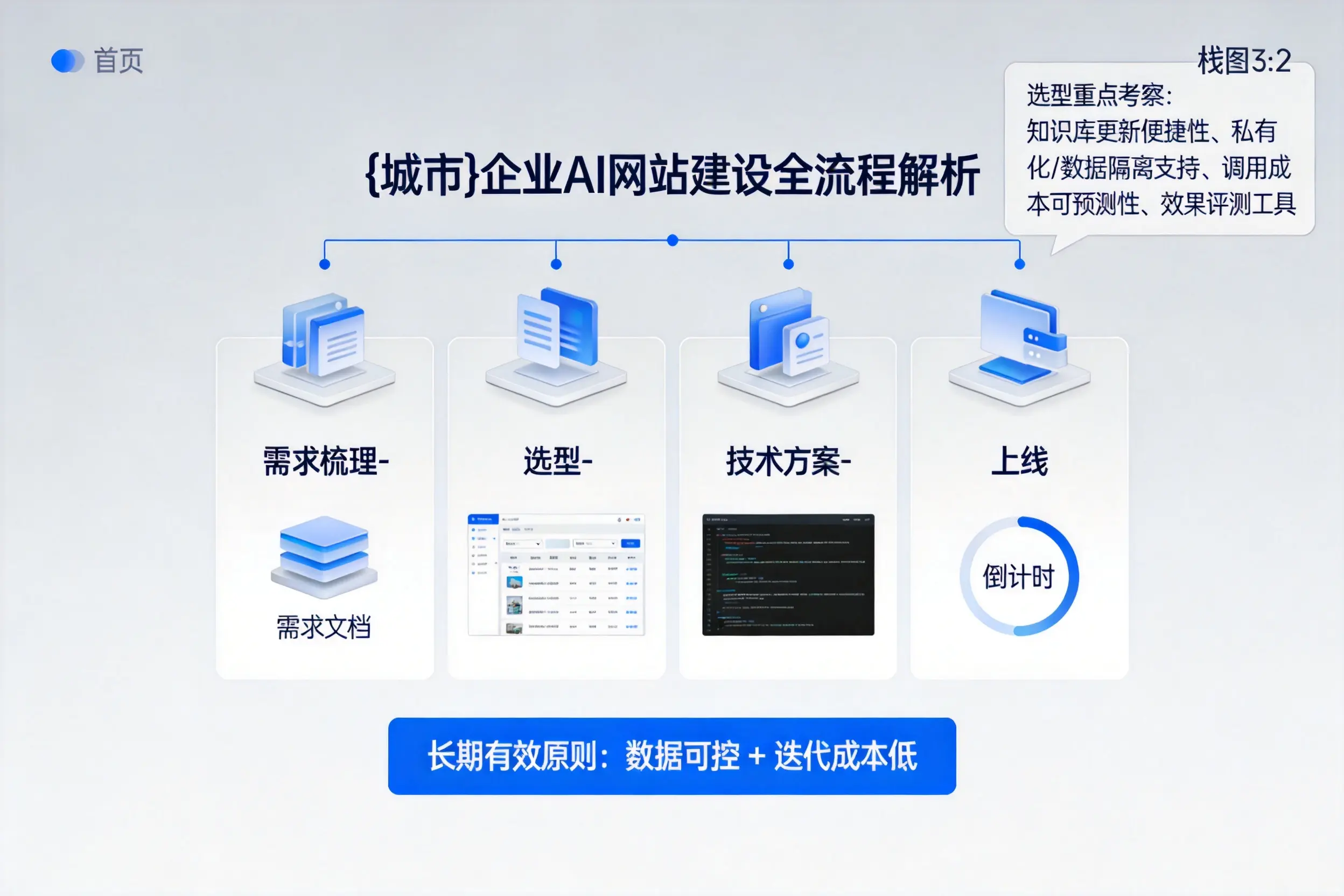 西双版纳企业AI网站建设如何入门?从需求梳理到上线全流程解析