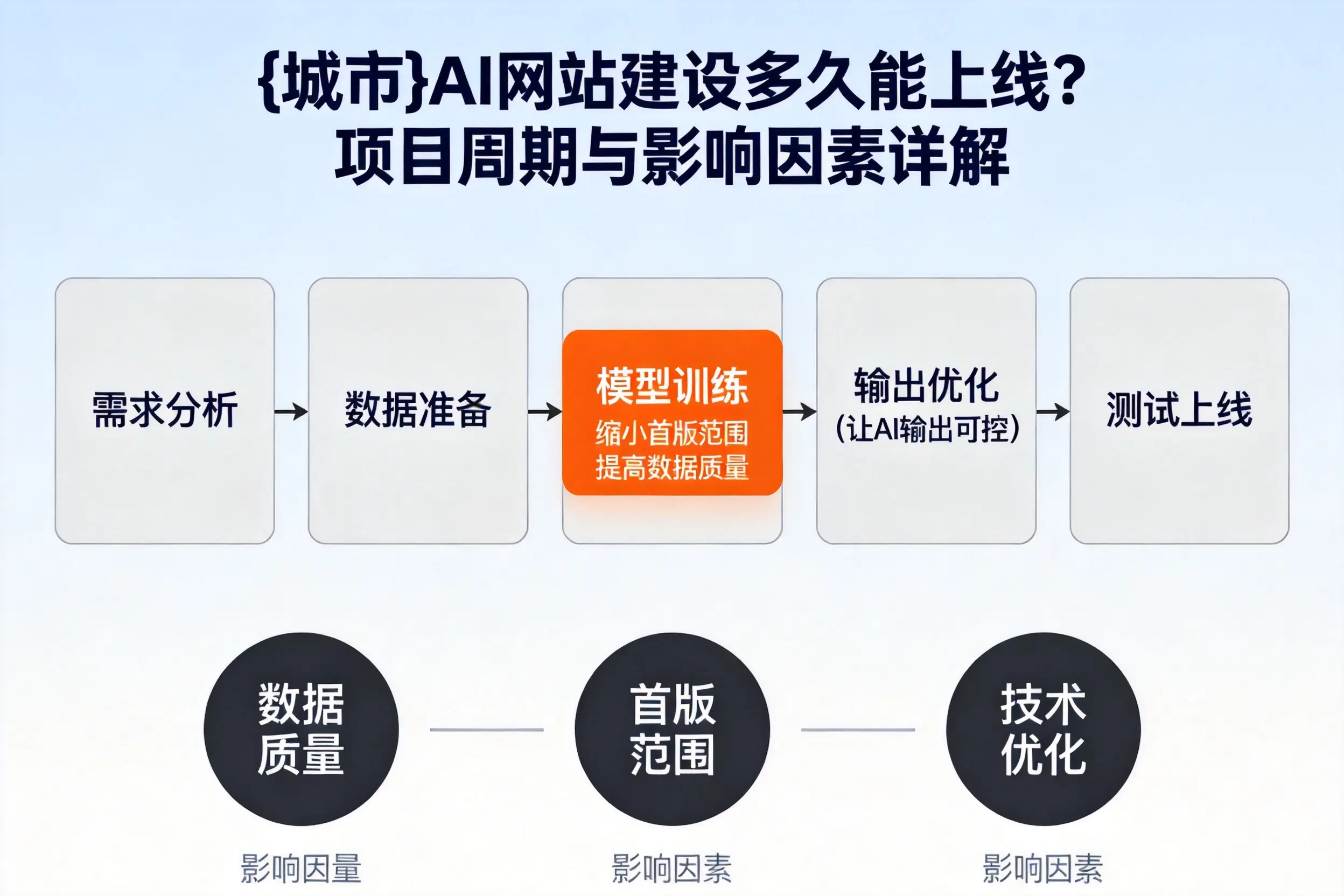 西双版纳AI网站建设多久能上线?项目周期与影响因素详解