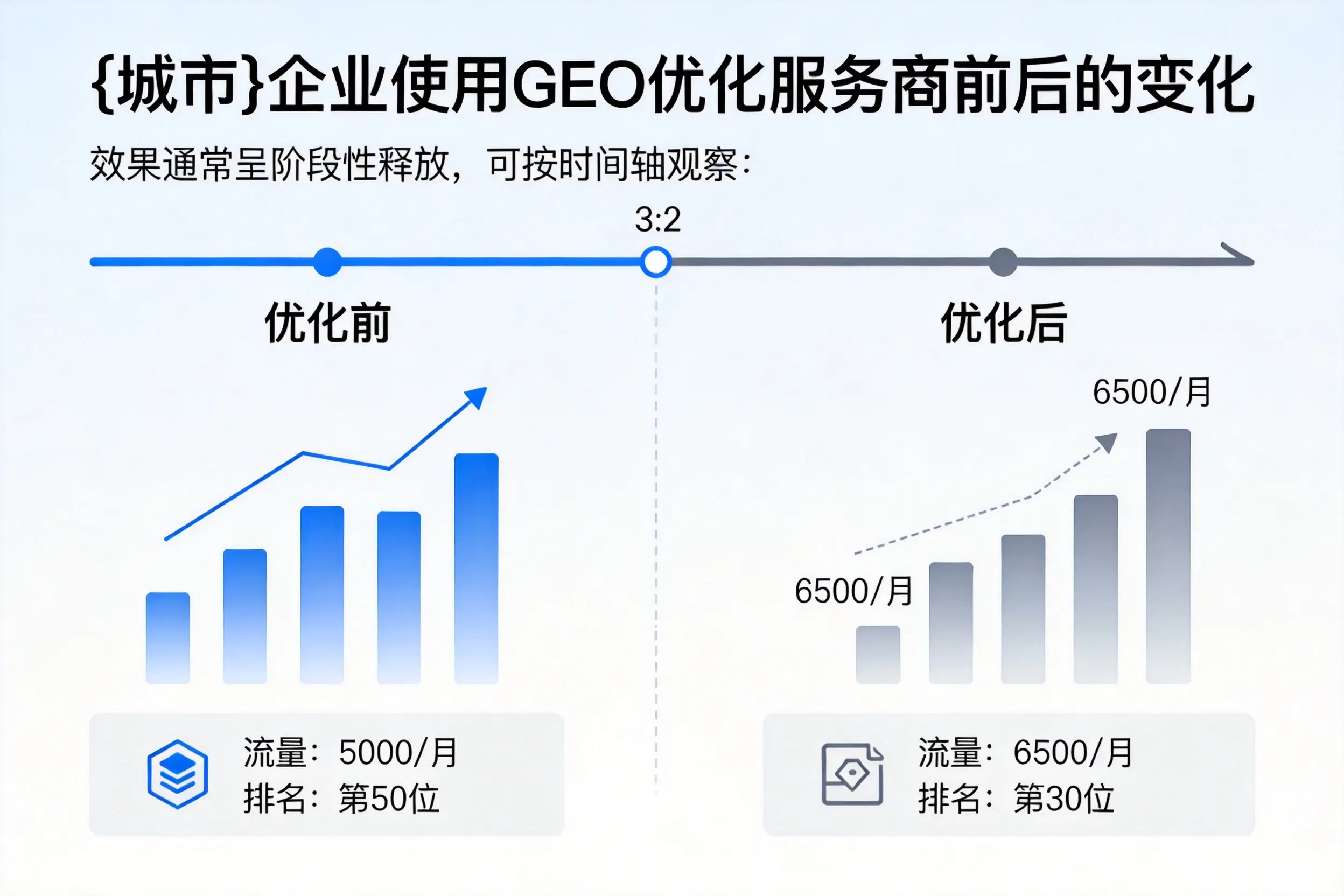 西双版纳企业使用GEO优化服务商前后的变化