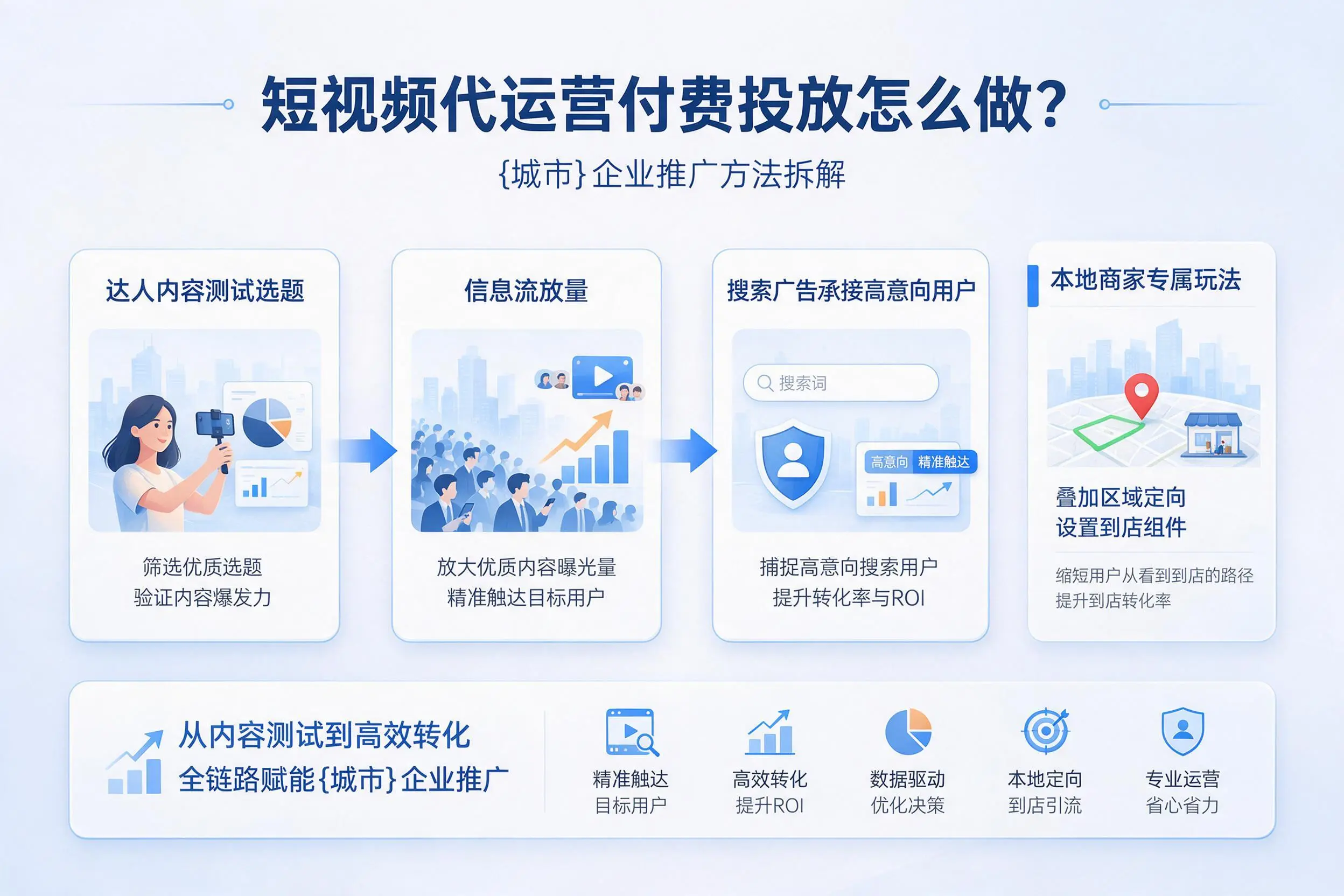 短视频代运营付费投放怎么做?西双版纳企业推广方法拆解