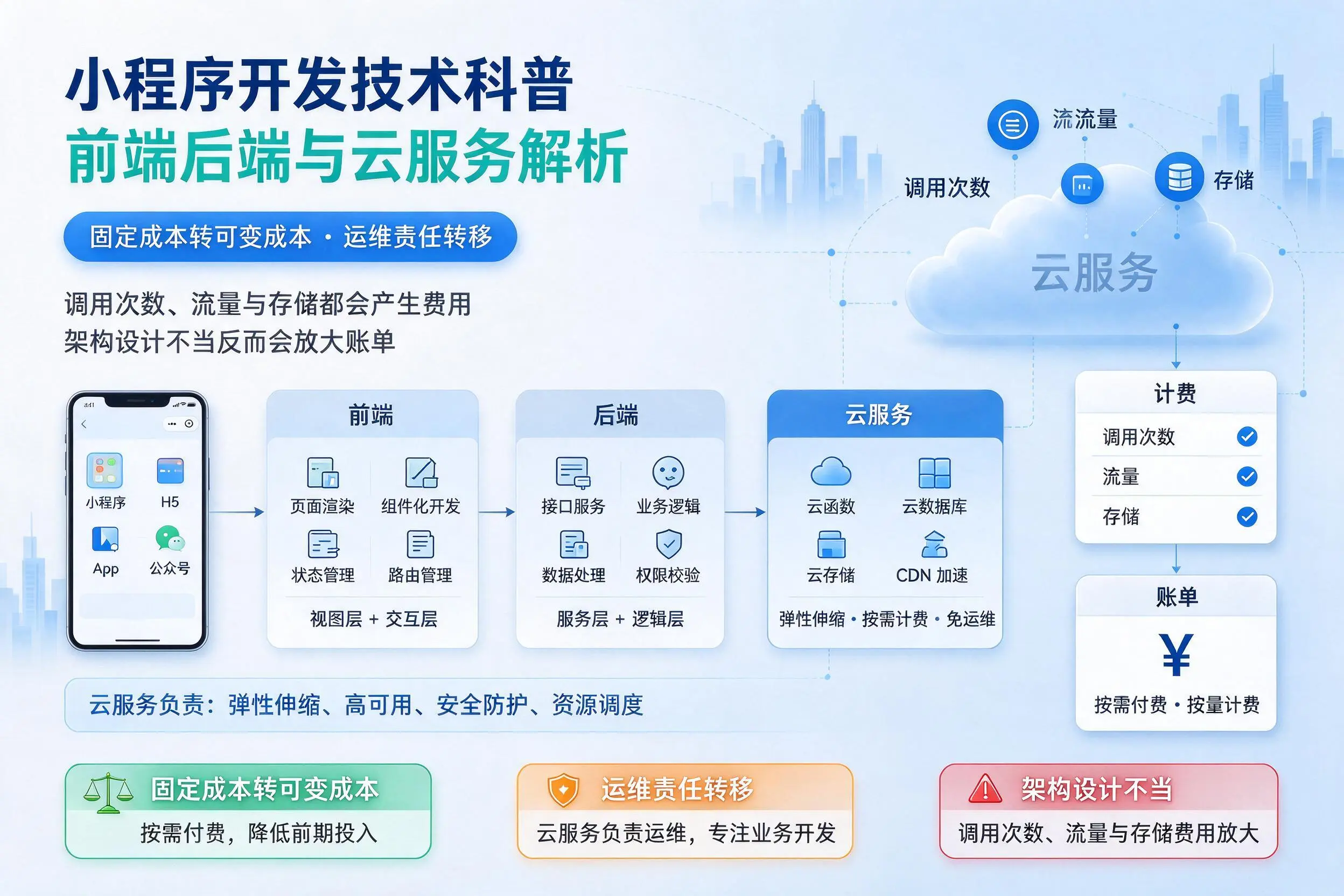 西双版纳小程序开发技术科普:前端后端与云服务解析