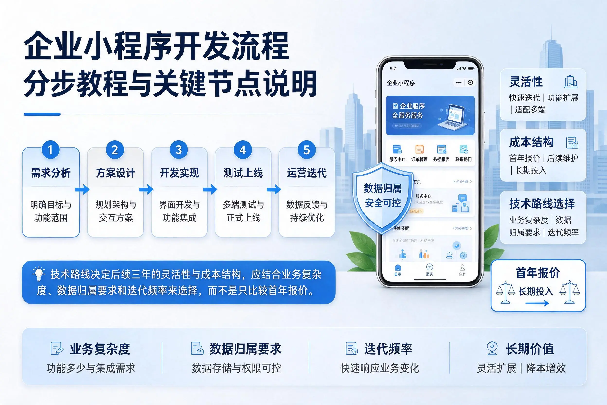 西双版纳企业小程序开发流程分步教程与关键节点说明