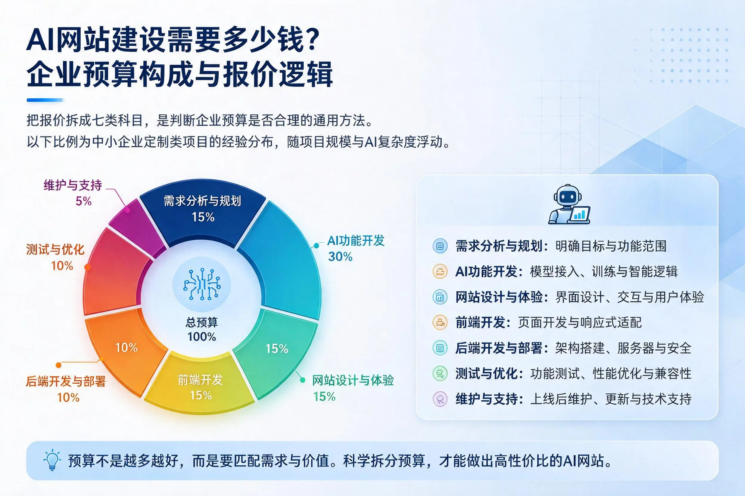 AI网站建设需要多少钱？西双版纳企业预算构成与报价逻辑