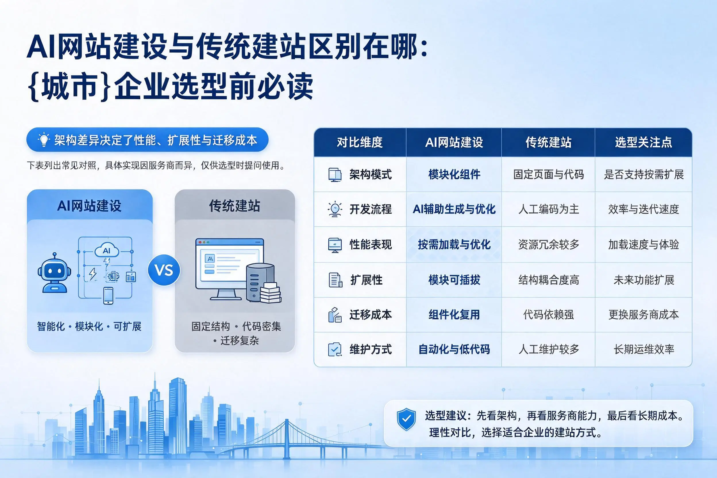 AI网站建设与传统建站区别在哪：西双版纳企业选型前必读