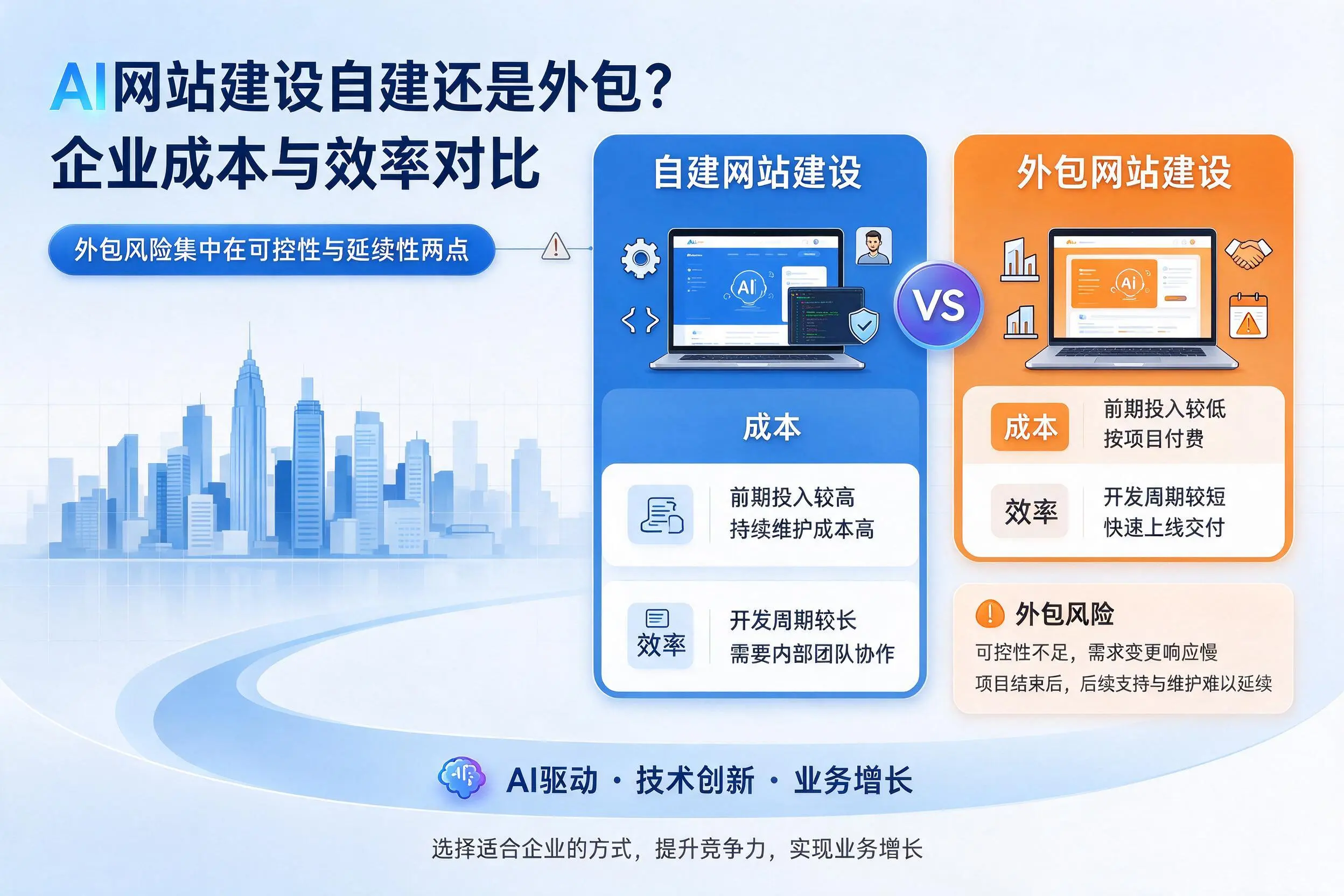 AI网站建设自建还是外包？西双版纳企业成本与效率对比