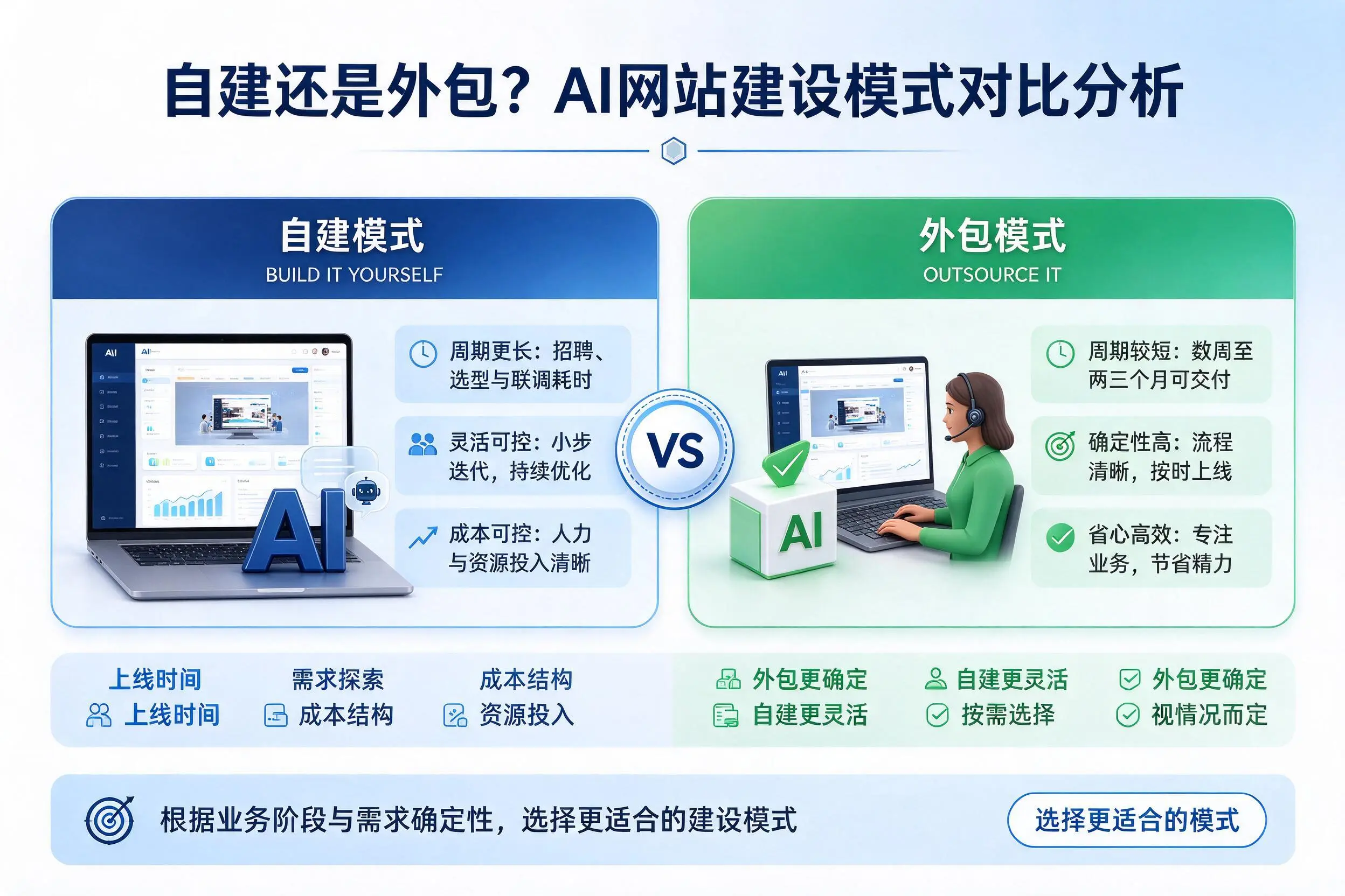 自建还是外包？西双版纳AI网站建设模式对比分析