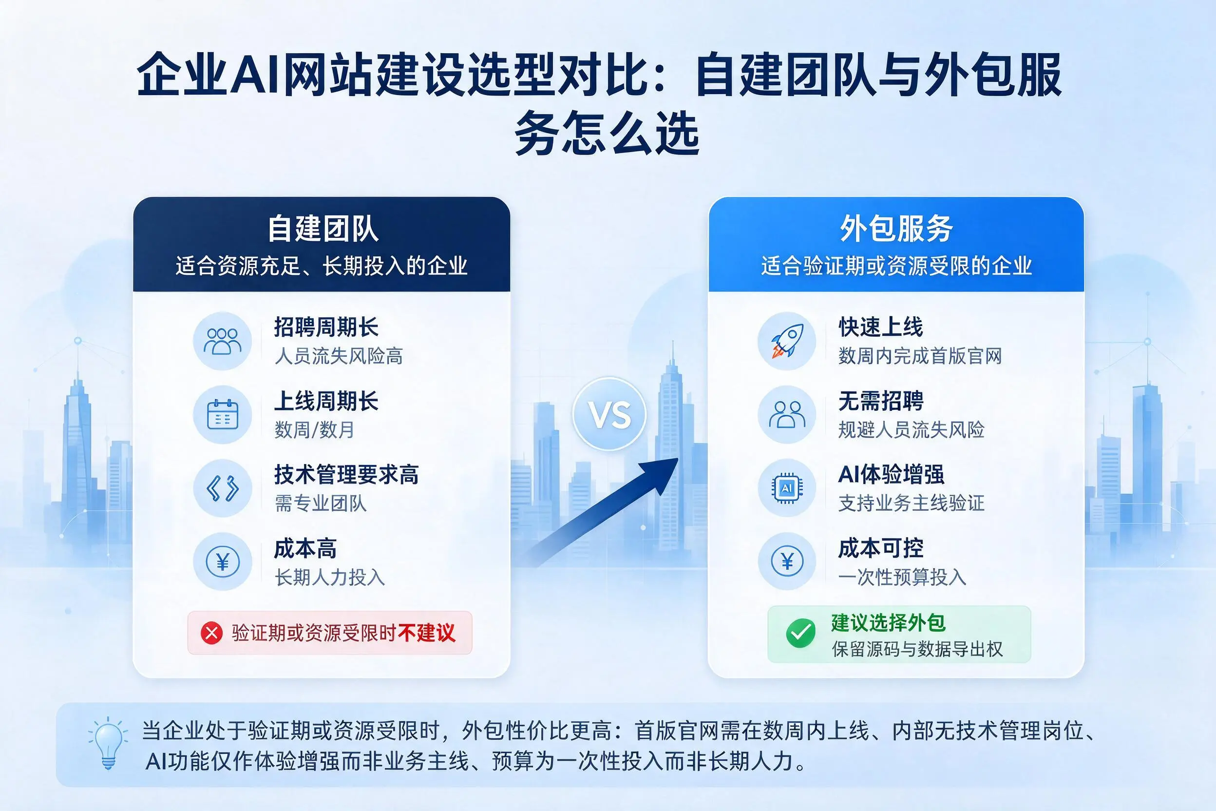 西双版纳企业AI网站建设选型对比:自建团队与外包服务怎么选