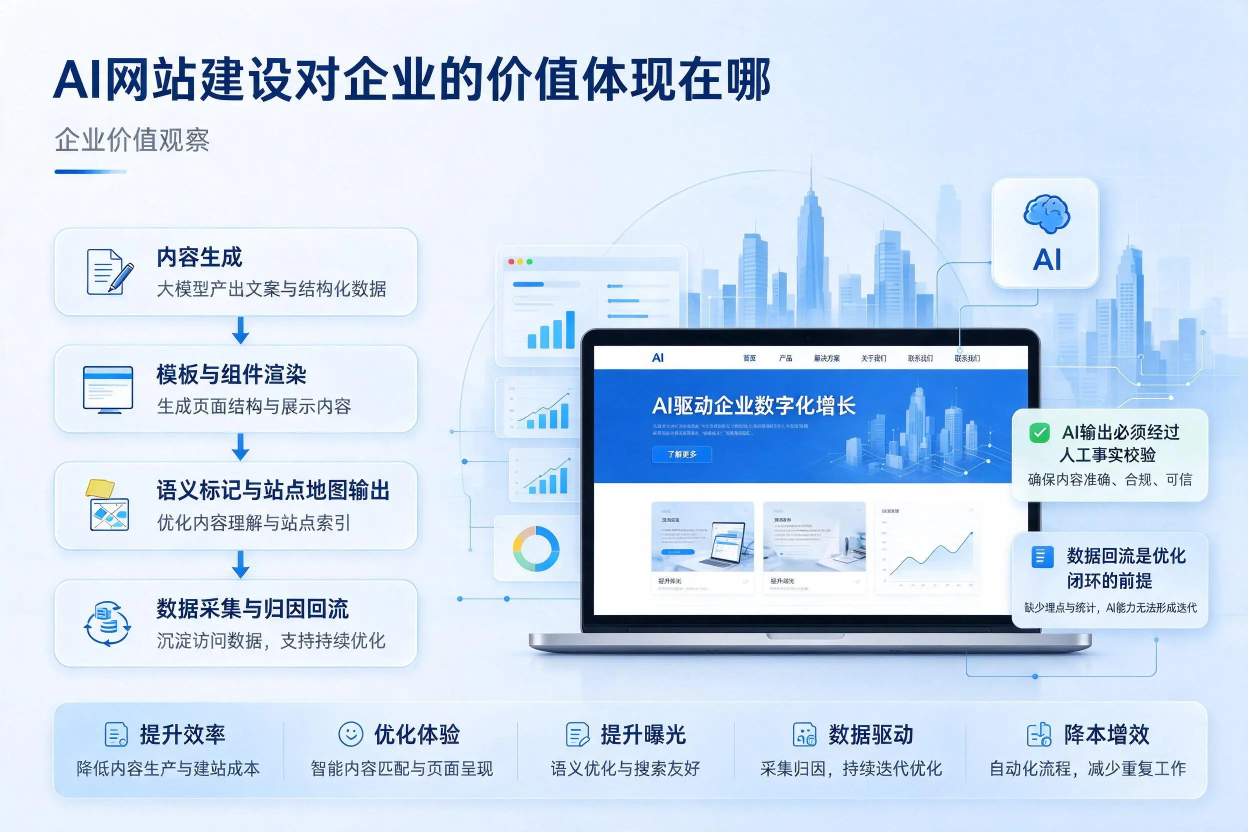 AI网站建设对企业的价值体现在哪,西双版纳实践观察