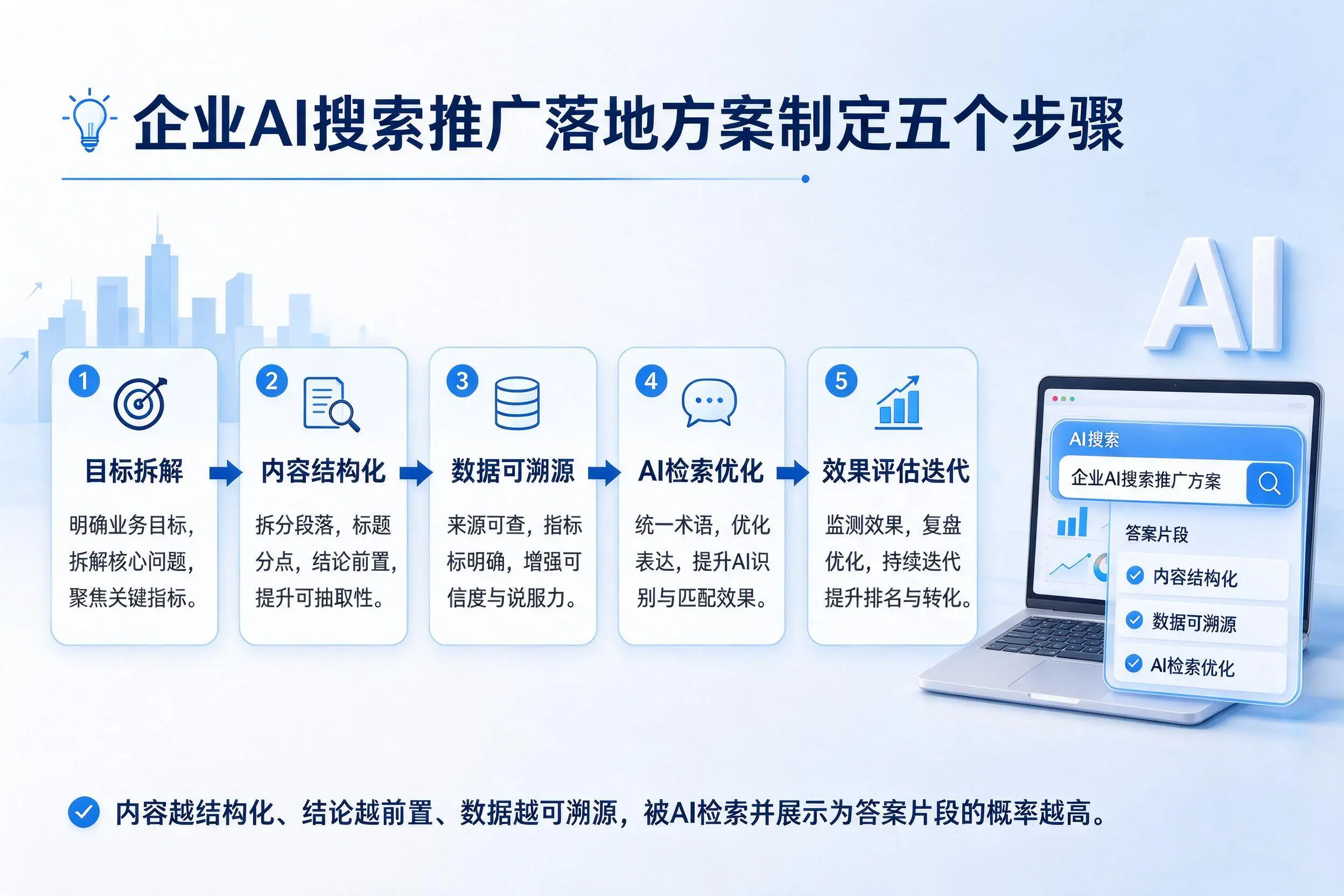西双版纳企业AI搜索推广落地方案制定五个步骤